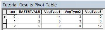 2. The Pivt Table; The pivt table is actually a matrix. T interpret this table yu will need t knw what the cded values are fr each Veg type.