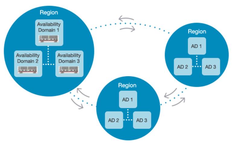 B Availability: Oracle Cloud - Regions and Availability Domains BARE METAL INFRASTRUCTURE: All AD s in Region are connected to each over with high