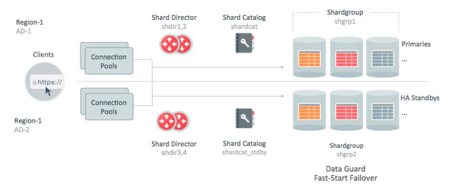 Availability: Sharded Database in Bare Metal IaaS M Image Source:
