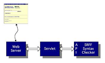 The servlet reads the uploaded file from the Web server hard drive and passes the data to the syntax checker.