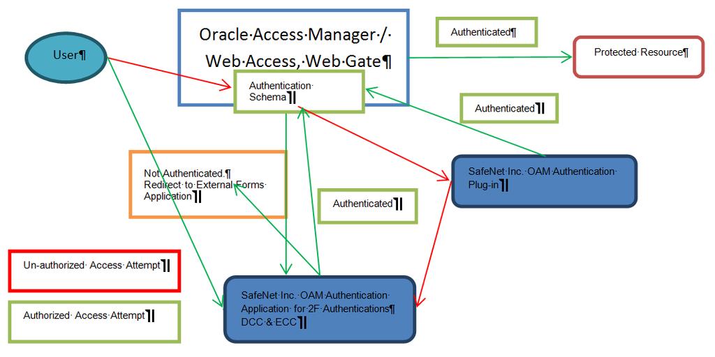 CHAPTER 1: Overview This system of authentication in OAM is called chained authentication, which is depicted below: Authentication Flow The user accesses the protected application.
