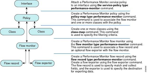 Configuring Cisco Performance Monitor Data That You Can Monitor Using Cisco Performance Monitor The figure below shows how these elements are related to each other.