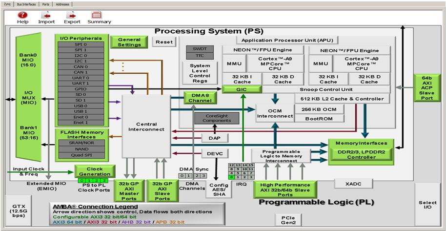 Embedded System Construction 5. Click the Zynq tab in the System Assembly View to open the Zynq Processing System block diagram.