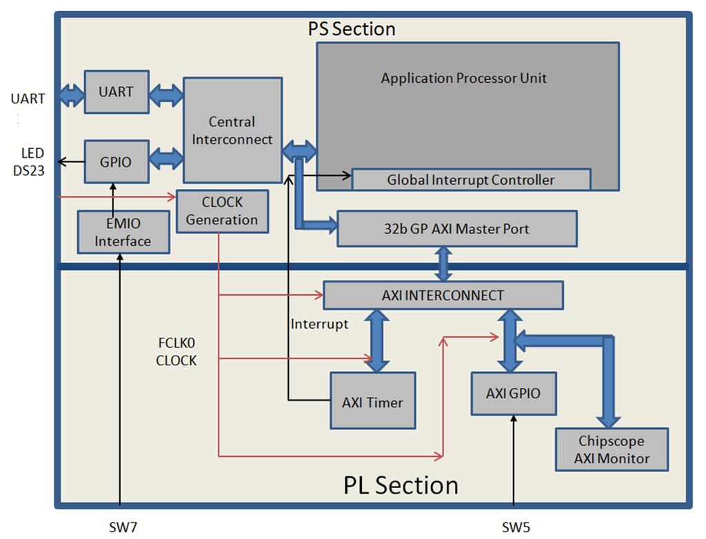 Adding IPs in Fabric to Zynq PS X-Ref Target - Figure 3-1 Figure 3-1: Block Diagram This system covers the following connections: Fabric-side AXI GPIO has only 1 bit channel width and it is connected