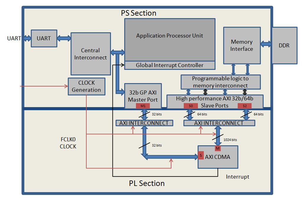 Integrating AXI CDMA with Zynq PS HP Slave Port In this section, you'll create a design using AXI CDMA IP as master in fabric and integrate it with the PS HP 64 bit slave port.