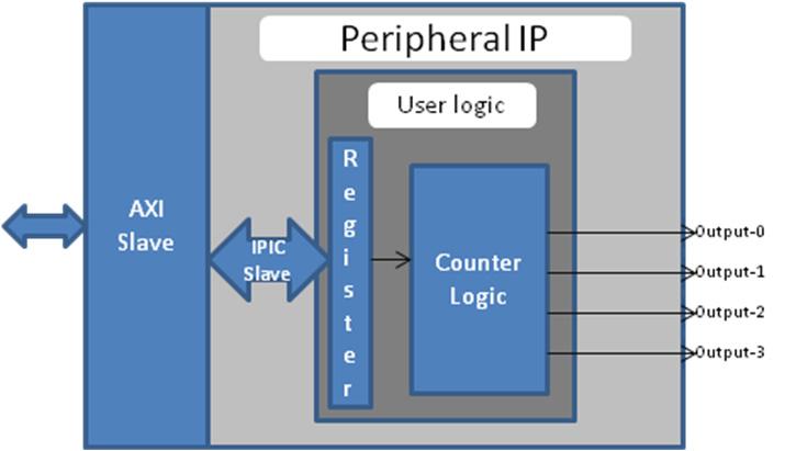 Creating Peripheral IP Application software (linux_blinkled_apps.c) and corresponding header file (blink.h). These files are available in the ug873_design_files.zip file, which accompanies this guide.