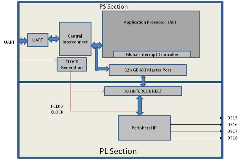 Integrating Peripheral IP with PS GP Master Port 9.