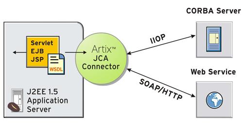 simplest example. It also illustrates that the Artix JCA Connector can be used as a bridge between J2EE and a CORBA server that has been exposed as a Web service by Artix. Figure 1.
