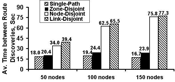 we increase the network density from 50 nodes to 100 nodes, the average number of paths per multi-path set for zone-disjoint routing increases from 1.38 to 1.