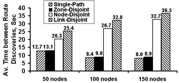 e., in the 150 node network scenarios). 4.