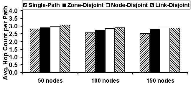 more than that of node-disjoint routes. This is a significant observation as the node-disjoint routes have smaller hop counts and hence could yield lower end-to-end delay per packet.