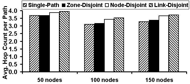 For a given network density, the hop count of the routes does not change significantly with node mobility.