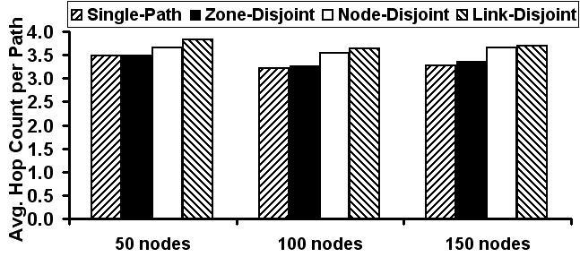 In networks of moderate and high density, the average hop count of the linkdisjoint/ node-disjoint routes is still only 10-25% more than that of the minimum hop single path routes.
