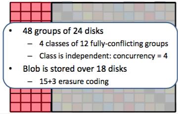 Data placement: maximizing request concurrency Idea: concentrate all conflicts over a few set of disks Statically partition disk in groups in which disks can be