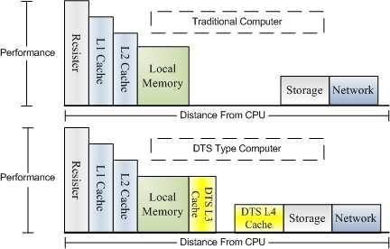 Figure 1:(b) Unbalanced computing system memory hierarchy Figure 1(a) is DTS based abstract system architecture for high I/O intensive information system to achieve timeliness.