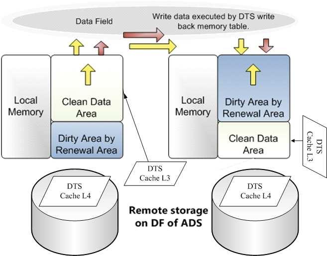 In this section though the focus is on the DTS cache in a single subsystem, but in the next section, we present some details how this cache can be used to create distributed DTS cache system using