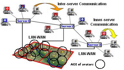 sages in a DVE system, fast inner-server communications when both the sender and receiver are allocated in the same server, and long inter-server otherwise. Fig. 1.
