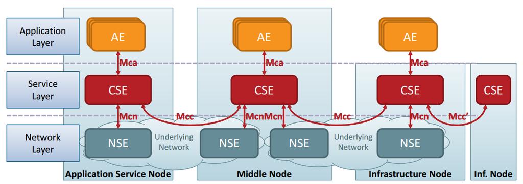 onem2m Platform Interworking Mobius Platform: Interoperability Sensor Gateway Gateway Sensor AE1 CSE1 CSE1 AE1 Field Domain Infrastructure Domain AE2