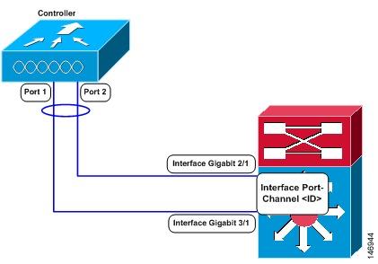 Restrictions for Link Aggregation Terminating on two different modules within a single Catalyst 6500 series switch provides redundancy and ensures that connectivity between the switch and the