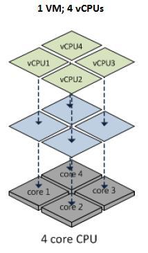 Therefore, CPU needs to be virtualized Under