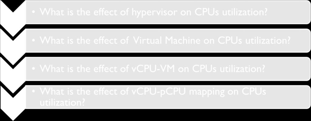 out the variation in CPU utilizations vcpu4 vcpu2 vcpu2 vcpu2 VM1 VM2