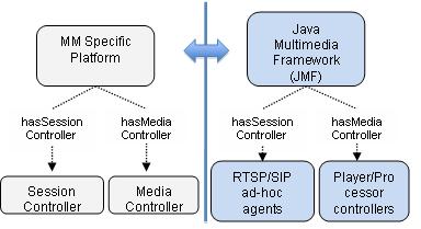 multimedia data between the distributed system components (e.g. server to client for VoD). Figure 2.