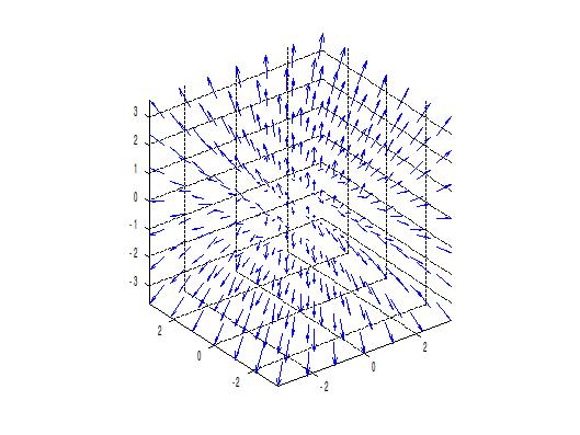 To graph the three-dimensional vector field F(x, y, z) = P(x, y, z) i + Q(x, y, z) j + R(x, y, z) k on a given domain, you can use the command meshgrid followed by the command quiver3 which, in this
