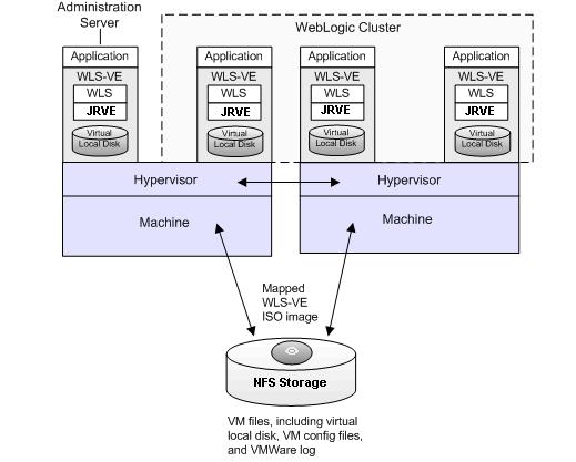 Example of WLS-VE topology Virtualisation for