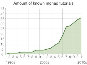Monad tutorials since 2011: another 34 at least