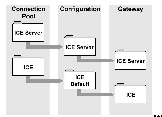 Gateway Configuration Tool Navigation Tree The Gateway Configuration Tool uses a navigation tree to show the relationships among the connection pools, configurations, and gateways.
