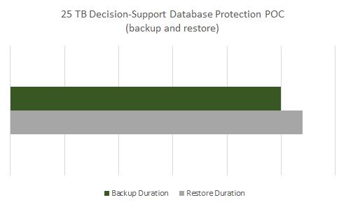ESG Lab Review: NetBackup 5330 Backup Appliance 8 Lastly, ESG Lab audited Symantec testing of a NetBackup 5330 proof- of- concept implementation for backing up an Oracle database using RMAN with
