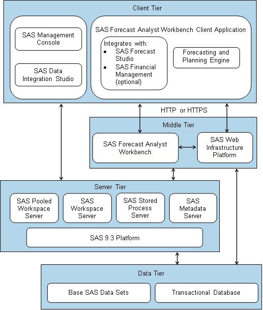 6 Chapter 2 SAS Forecast Analyst Workbench Architecture Figure 2.