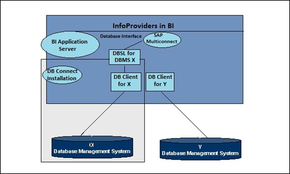 For default connection, the DB Client and DBSL are preinstalled for the database management system (DBMS).