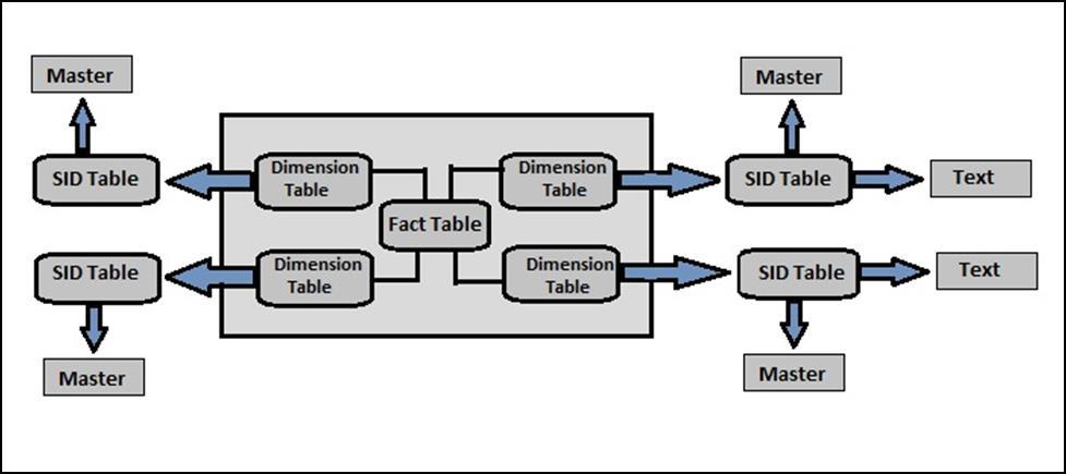 Extended Star Schema In Extended Star schema, fact tables are connected to dimension tables and this dimension table is further connected to SID table and this SID table is connected to master data