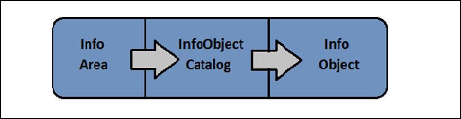 InfoArea and InfoObjects InfoObjects are known as the smallest unit in SAP BI and are used in Info Providers, DSO s, Multi providers, etc. Each Info Provider contains multiple InfoObjects.