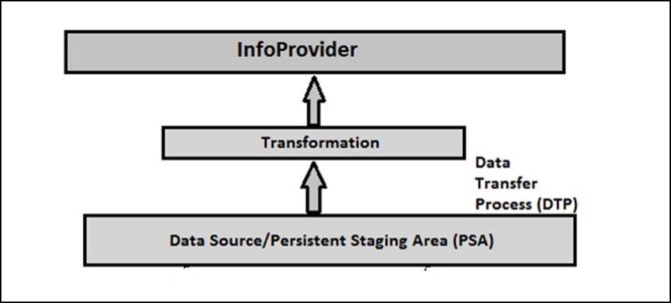 4. SAP BW Transformation SAP BW The Transformation process is used to perform data consolidation, cleansing and data integration.
