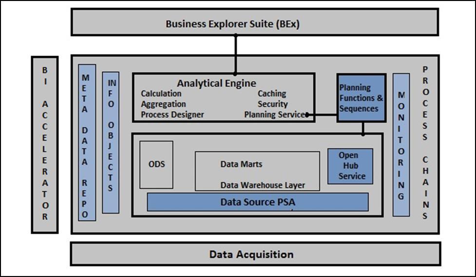 BI stands for Business Intelligence BW stands for Business Warehouse In 1997, SAP had first introduced a product for reporting, analysis and data warehousing and it was named as Business Warehouse