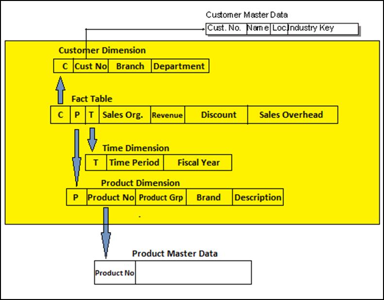 In SAP BI, an InfoCube contains Extended Star Schema as shown above. An InfoCube consists of a fact table which is surrounded by 16 dimension tables and master data that is lying outside the cube.