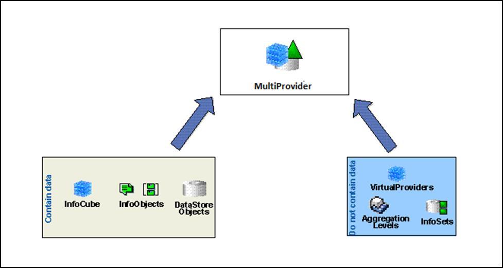 11. SAP BW MultiProvider SAP BW A MultiProvider is known as an InfoProvider that allows you to combine data from multiple InfoProviders and makes it available for reporting purposes.