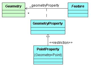 11 of 66 In Figure 3.2 we also see that a pointproperty is a concrete instance of GeometryProperty that links a feature instance with a <Point> instance.