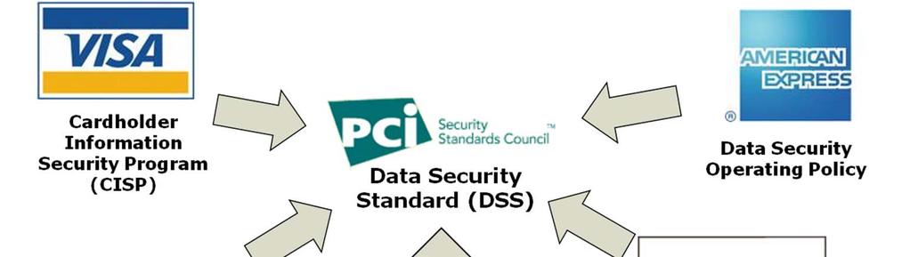 PCI DSS History Pre-2004-5 separate