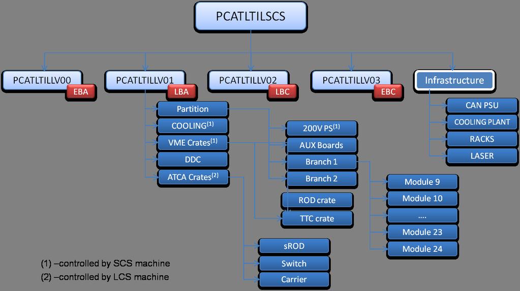 Figure 5. Proposed channel in DCS structure for ATCA Crates.