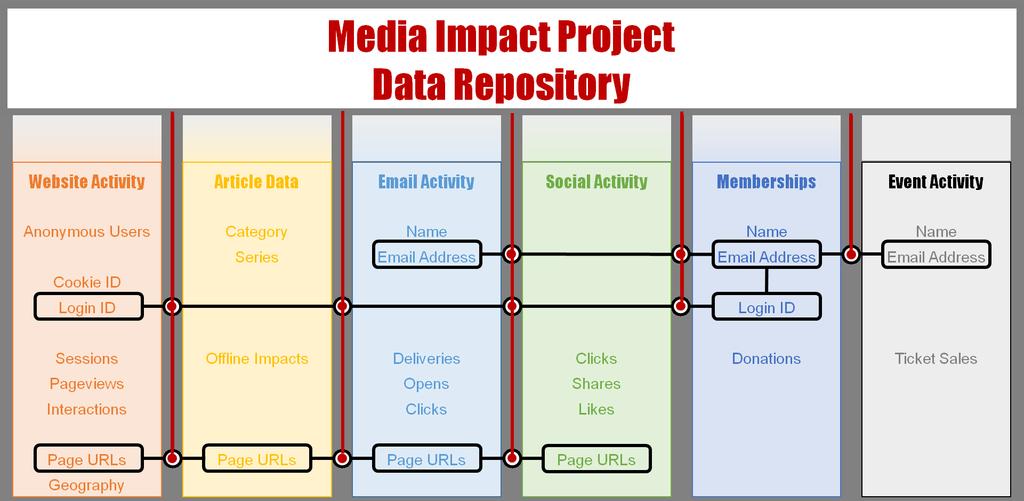 The Media Impact Project Data Repository brings together the data across media products to enable assessments of impact and deep analysis that are not feasible with typical data silos.