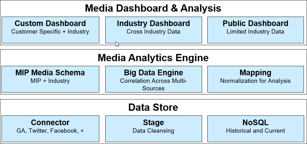MIP Data Repository Structure Architectural Overview The Data Repository fits into MIP s Media Impact Measurement System (MIMS), a broader architectural system that ingests, stores, enriches,