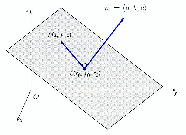 1.5. EQUATIONS OF LINES AND PLANES IN 3-D 61 Figure 1.17: Plane determined by a point and its normal Intersection with the yz-plane. On the yz-plane, x = 0. Thus, 0 = 1 + t or t = 1.