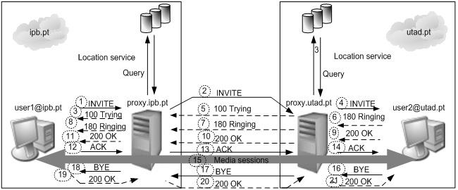 AN IPTEL ARCHITECTURE BASED ON THE SIP PROTOCOL which is Stateful, that receives requests from the users, even though it may not be the server resolved by the Request-URI.