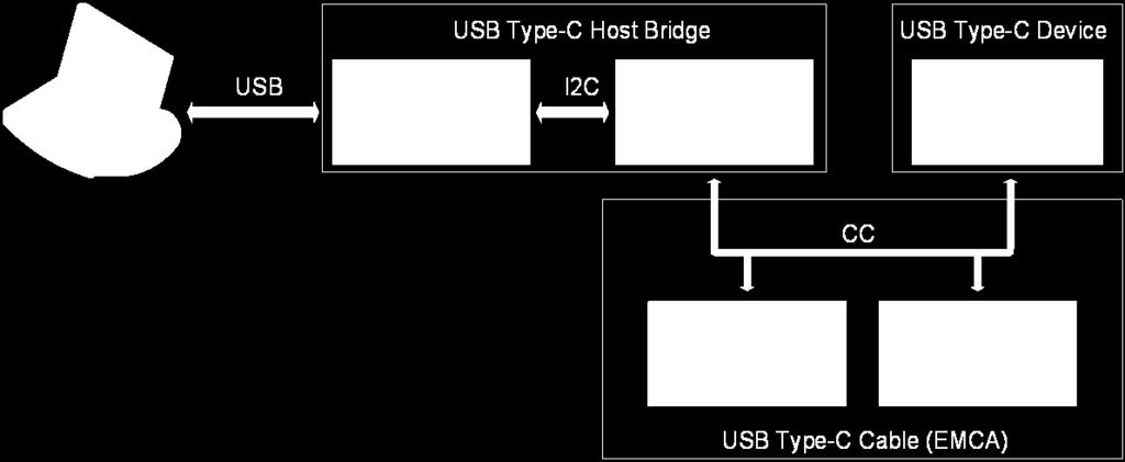 Toolchain and Build System Figure 4. CCG2 Configuration Block Diagram Figure 4 shows the block diagram of the hardware setup used for programming the CCGx devices using the Configuration Utility.
