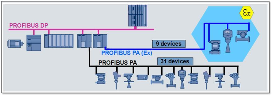 What is PROFIBUS PA PA = P rocess Automation Fieldbus tailored for the needs of the process industry : MBP Manchester Coded and Bus