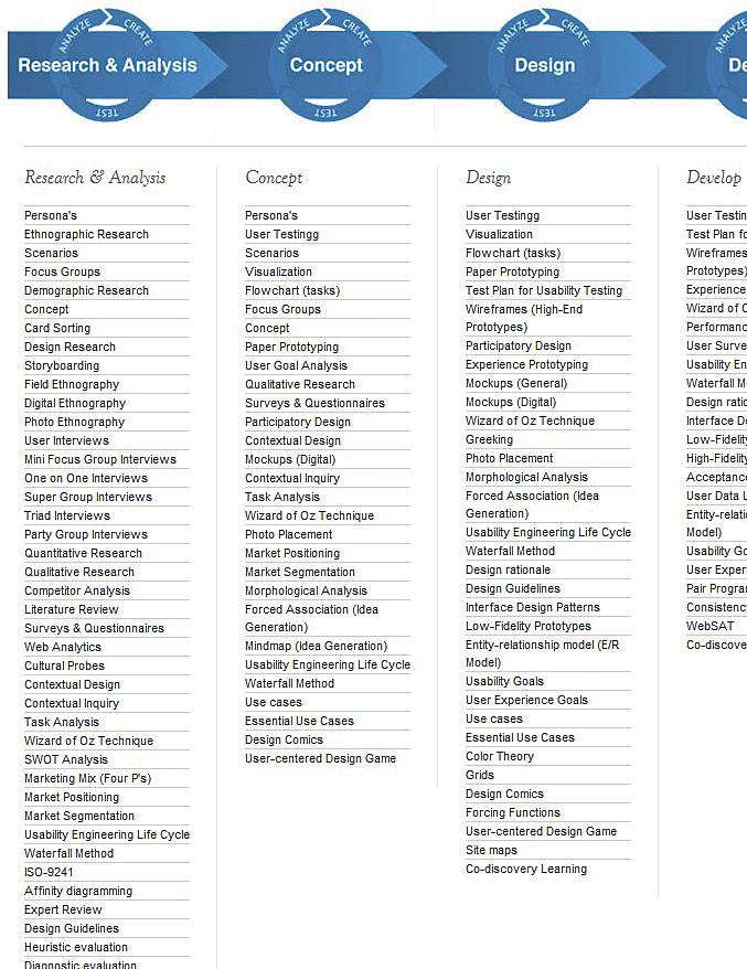 Generic Work Process project.cmd.hro.nl/cmi/hci/toolkit/index2.php Offers short descriptions of 88 methods and techniques which can be used throughout the user-centred design process.