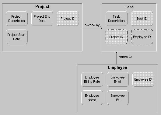 Project Management Application Look at what this diagram shows about the application.